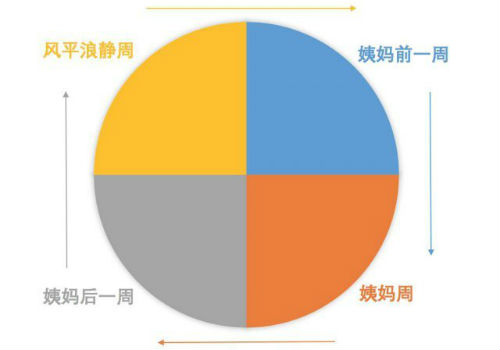 别让“大姨妈”写在你脸上